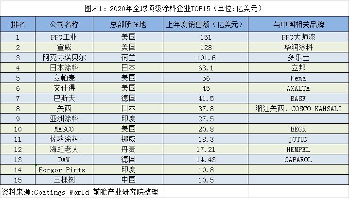 全球及中国涂装行业市场竞争格局及发展趋势分析涂装巨头依赖中国市场(图1)
