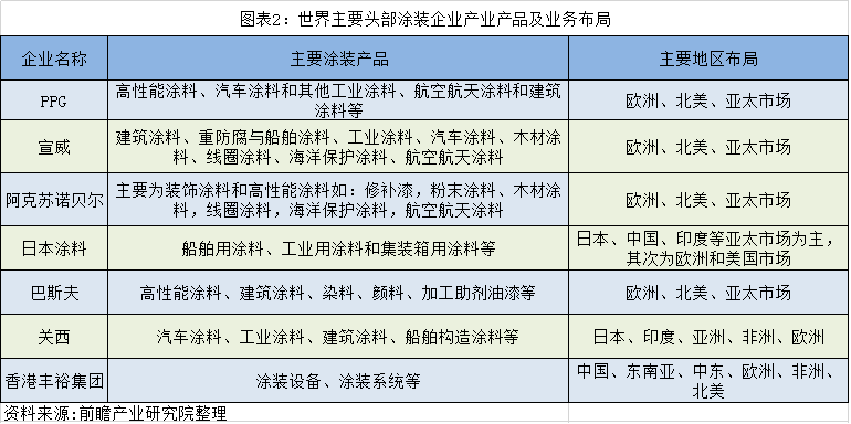 全球及中国涂装行业市场竞争格局及发展趋势分析涂装巨头依赖中国市场(图2)